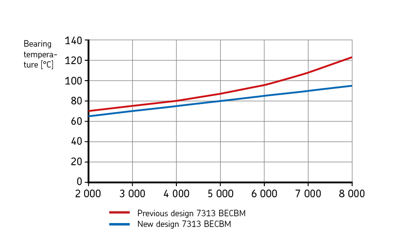 So sánh nhiệt độ ổ trục đo được đối với ổ bi tiếp xúc góc một dãy có lồng bằng đồng gia công, được bôi trơn bằng mỡ.